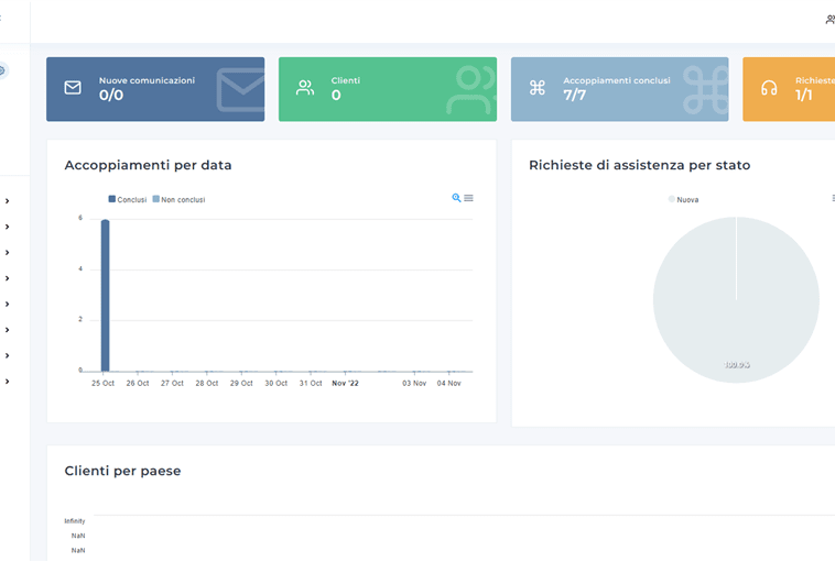 Dashboard amministratore